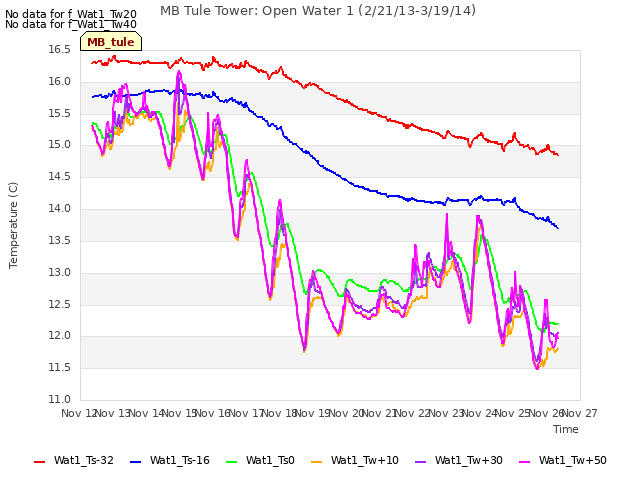 plot of MB Tule Tower: Open Water 1 (2/21/13-3/19/14)