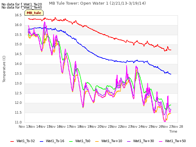 plot of MB Tule Tower: Open Water 1 (2/21/13-3/19/14)