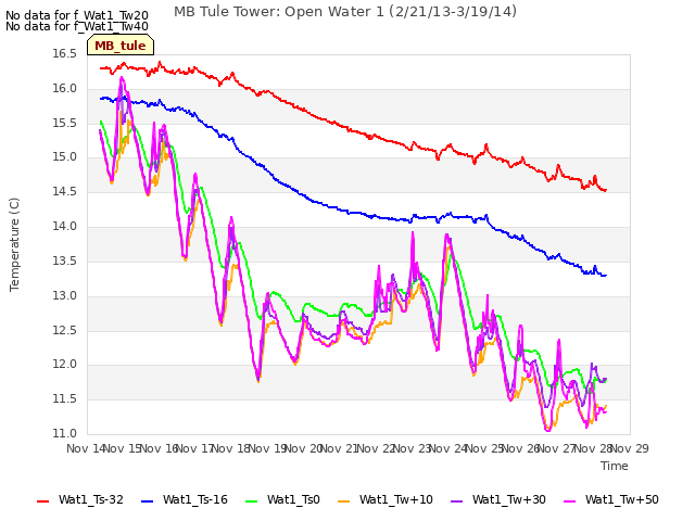 plot of MB Tule Tower: Open Water 1 (2/21/13-3/19/14)