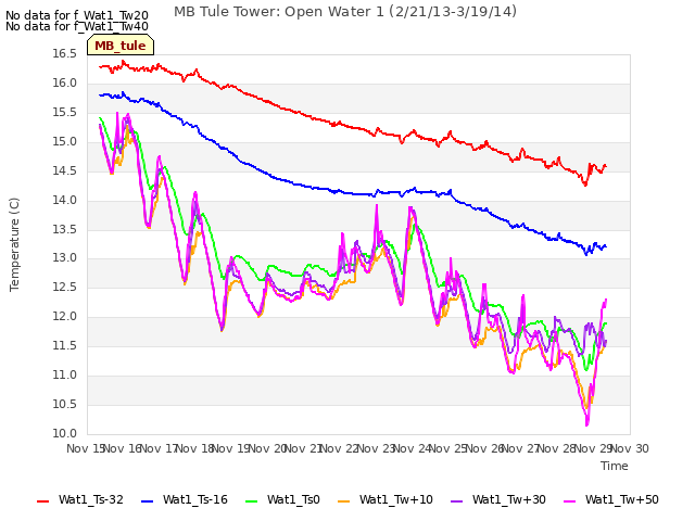 plot of MB Tule Tower: Open Water 1 (2/21/13-3/19/14)