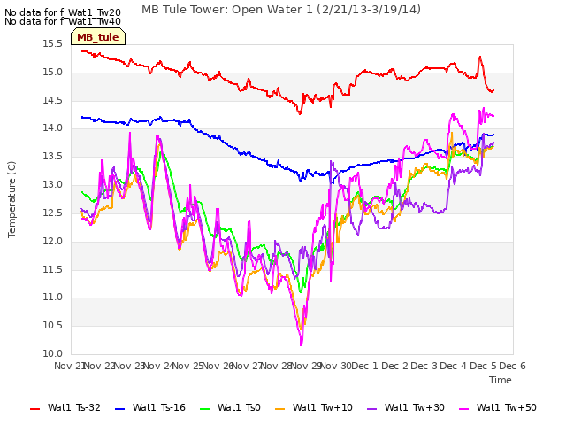 plot of MB Tule Tower: Open Water 1 (2/21/13-3/19/14)