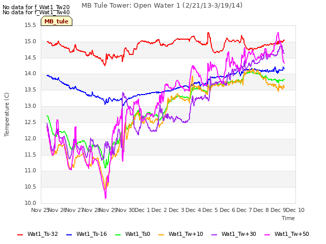 plot of MB Tule Tower: Open Water 1 (2/21/13-3/19/14)