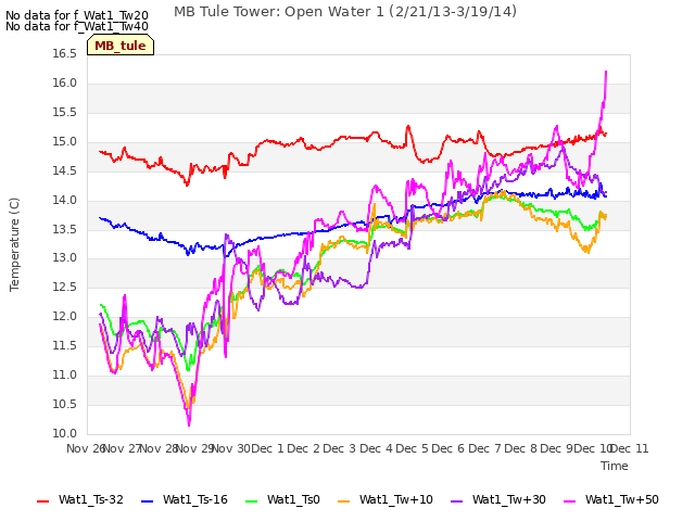 plot of MB Tule Tower: Open Water 1 (2/21/13-3/19/14)