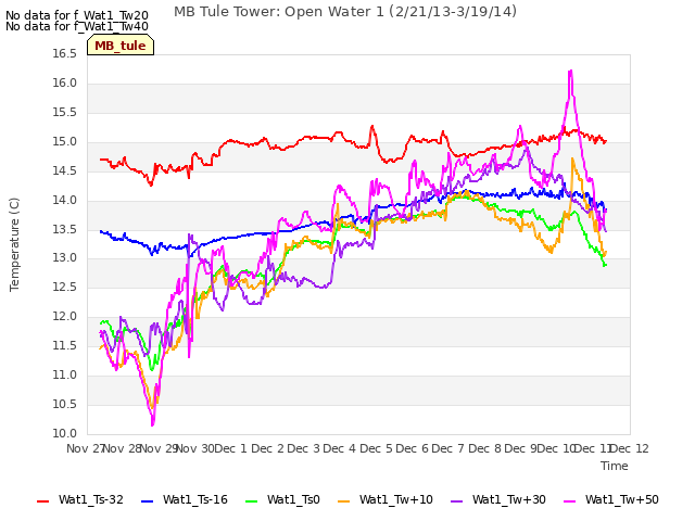 plot of MB Tule Tower: Open Water 1 (2/21/13-3/19/14)