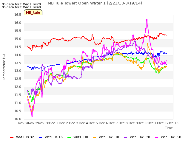 plot of MB Tule Tower: Open Water 1 (2/21/13-3/19/14)