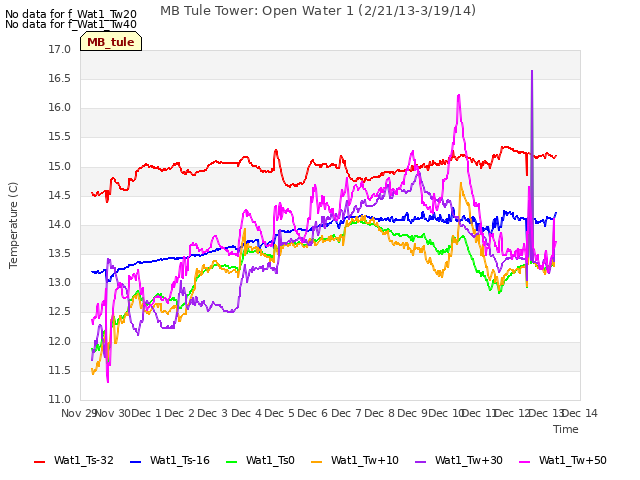 plot of MB Tule Tower: Open Water 1 (2/21/13-3/19/14)