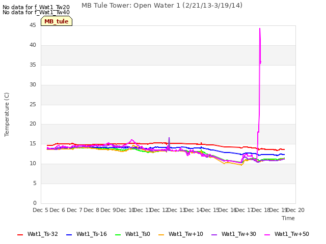 plot of MB Tule Tower: Open Water 1 (2/21/13-3/19/14)