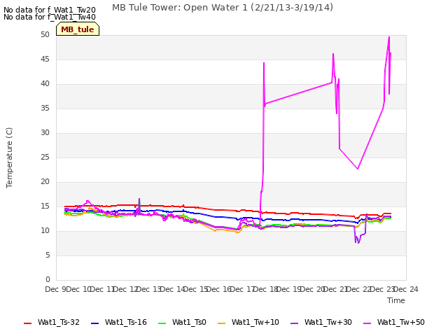 plot of MB Tule Tower: Open Water 1 (2/21/13-3/19/14)