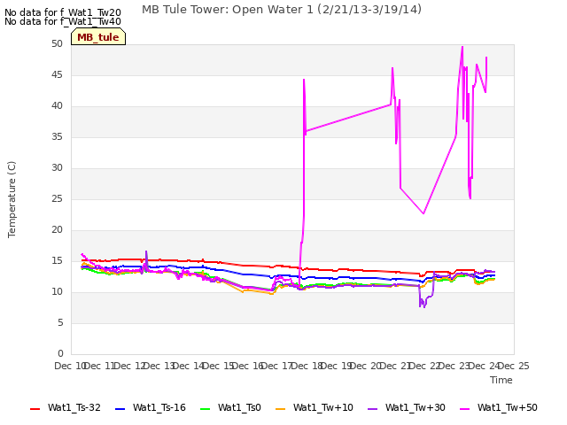 plot of MB Tule Tower: Open Water 1 (2/21/13-3/19/14)