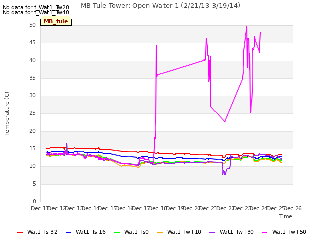 plot of MB Tule Tower: Open Water 1 (2/21/13-3/19/14)