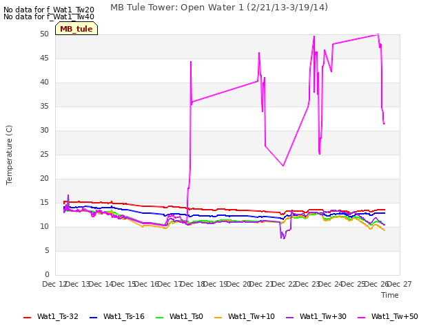 plot of MB Tule Tower: Open Water 1 (2/21/13-3/19/14)