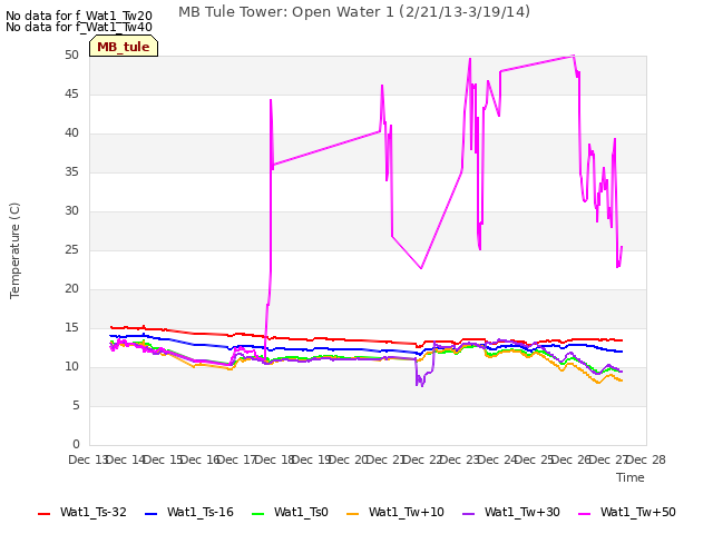 plot of MB Tule Tower: Open Water 1 (2/21/13-3/19/14)