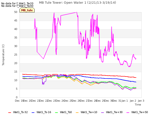 plot of MB Tule Tower: Open Water 1 (2/21/13-3/19/14)