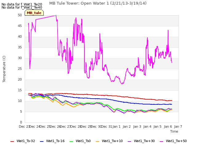 plot of MB Tule Tower: Open Water 1 (2/21/13-3/19/14)