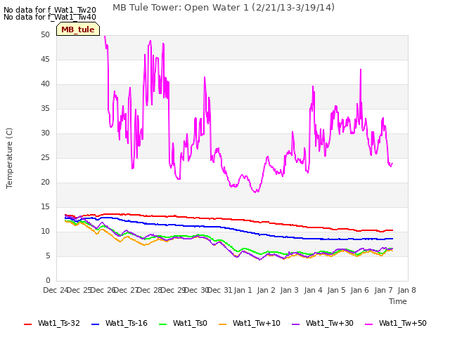 plot of MB Tule Tower: Open Water 1 (2/21/13-3/19/14)