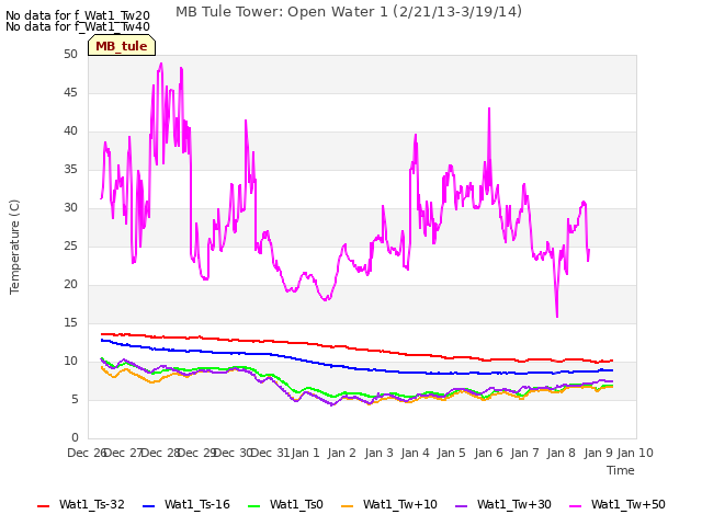 plot of MB Tule Tower: Open Water 1 (2/21/13-3/19/14)