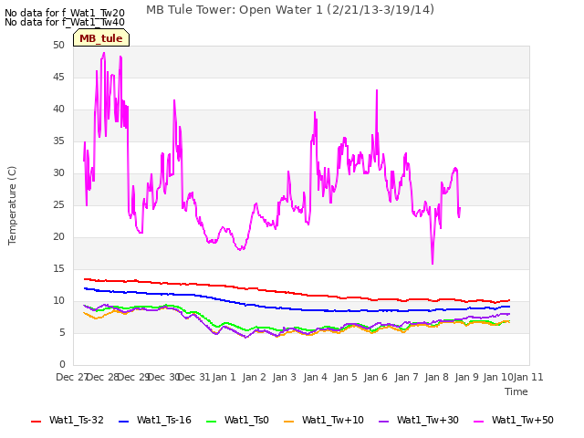 plot of MB Tule Tower: Open Water 1 (2/21/13-3/19/14)