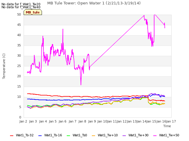 plot of MB Tule Tower: Open Water 1 (2/21/13-3/19/14)