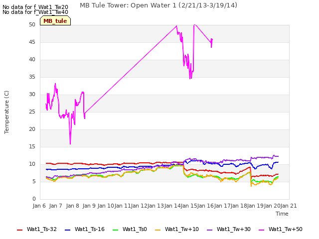 plot of MB Tule Tower: Open Water 1 (2/21/13-3/19/14)