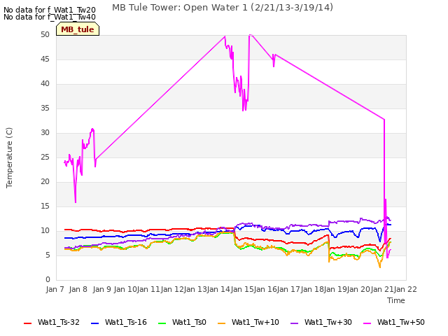 plot of MB Tule Tower: Open Water 1 (2/21/13-3/19/14)