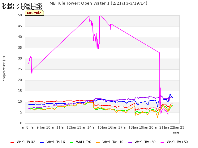 plot of MB Tule Tower: Open Water 1 (2/21/13-3/19/14)