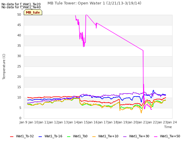 plot of MB Tule Tower: Open Water 1 (2/21/13-3/19/14)