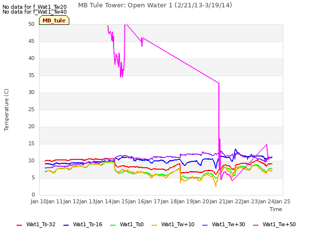 plot of MB Tule Tower: Open Water 1 (2/21/13-3/19/14)