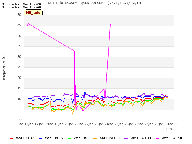 plot of MB Tule Tower: Open Water 1 (2/21/13-3/19/14)