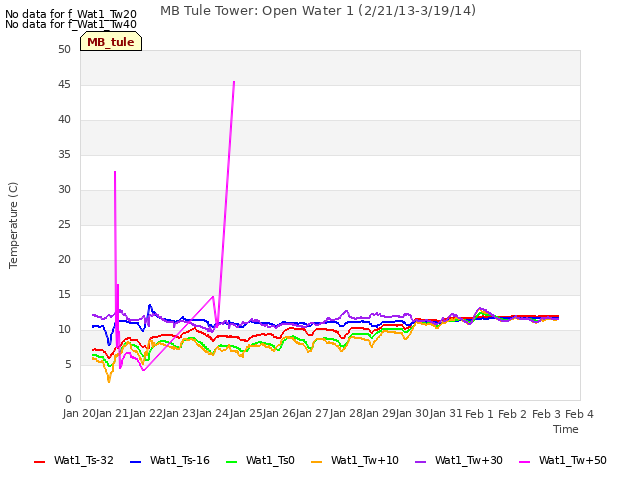 plot of MB Tule Tower: Open Water 1 (2/21/13-3/19/14)