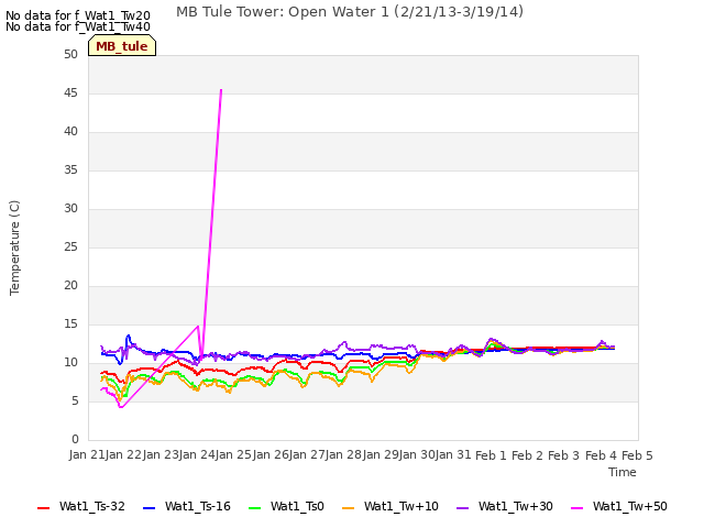 plot of MB Tule Tower: Open Water 1 (2/21/13-3/19/14)