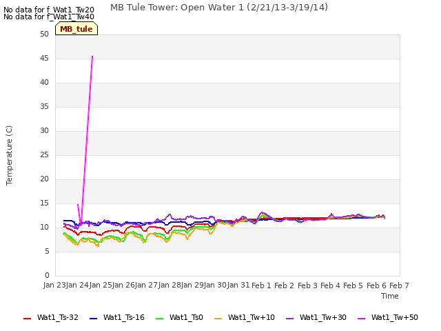 plot of MB Tule Tower: Open Water 1 (2/21/13-3/19/14)