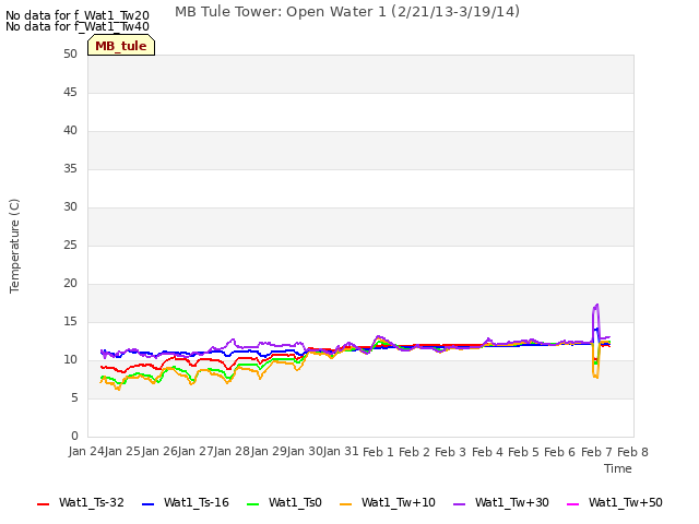 plot of MB Tule Tower: Open Water 1 (2/21/13-3/19/14)