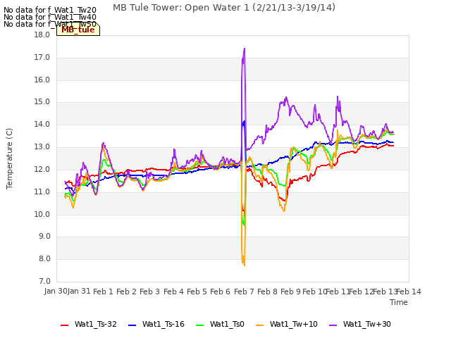 plot of MB Tule Tower: Open Water 1 (2/21/13-3/19/14)