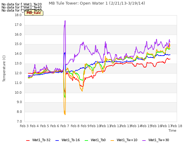 plot of MB Tule Tower: Open Water 1 (2/21/13-3/19/14)