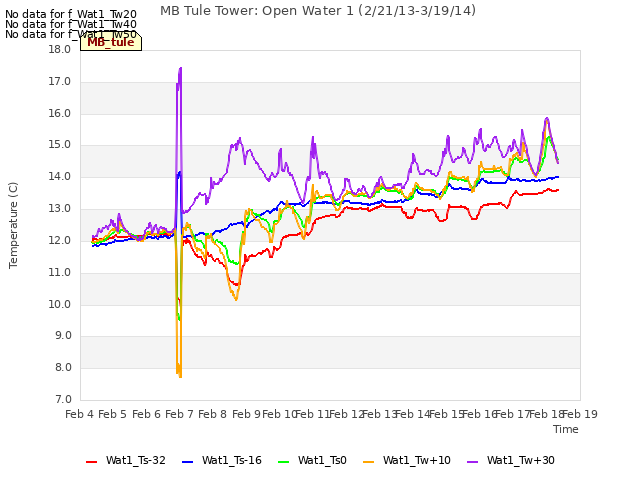 plot of MB Tule Tower: Open Water 1 (2/21/13-3/19/14)