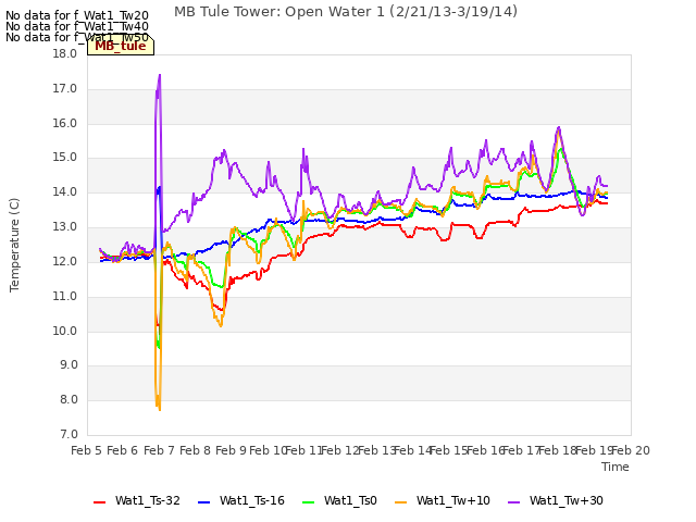 plot of MB Tule Tower: Open Water 1 (2/21/13-3/19/14)