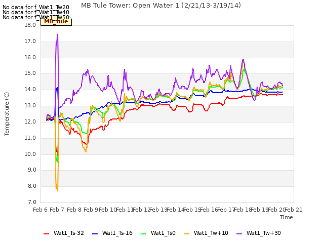 plot of MB Tule Tower: Open Water 1 (2/21/13-3/19/14)