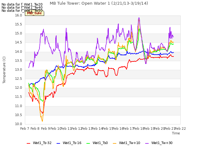 plot of MB Tule Tower: Open Water 1 (2/21/13-3/19/14)