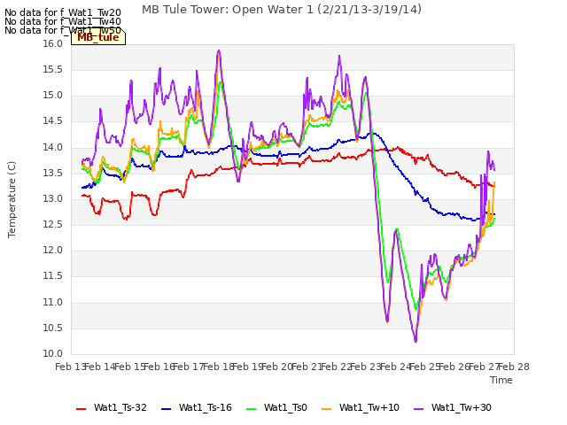 plot of MB Tule Tower: Open Water 1 (2/21/13-3/19/14)