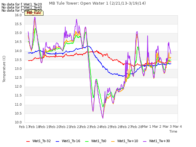 plot of MB Tule Tower: Open Water 1 (2/21/13-3/19/14)