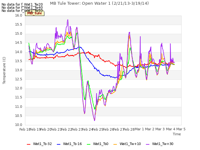 plot of MB Tule Tower: Open Water 1 (2/21/13-3/19/14)