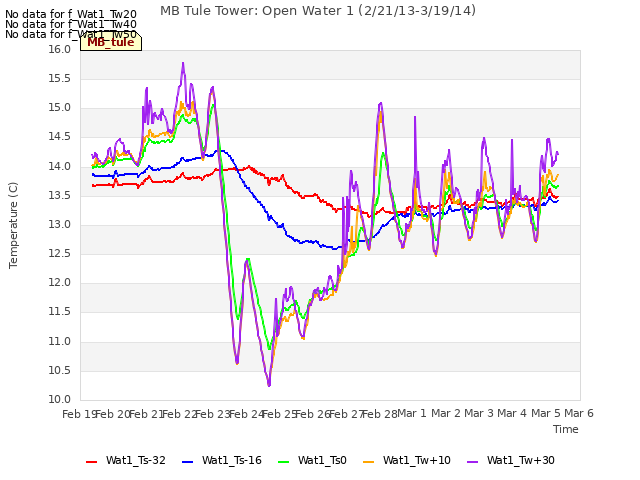 plot of MB Tule Tower: Open Water 1 (2/21/13-3/19/14)