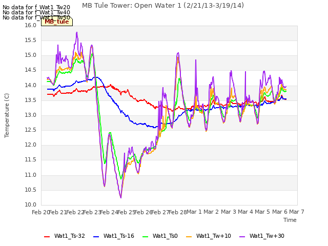 plot of MB Tule Tower: Open Water 1 (2/21/13-3/19/14)