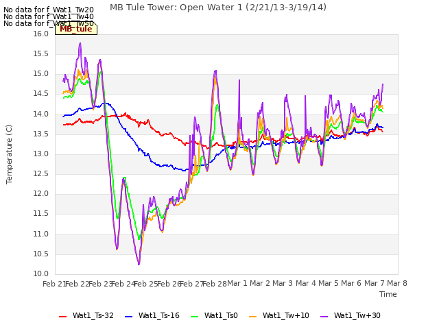 plot of MB Tule Tower: Open Water 1 (2/21/13-3/19/14)