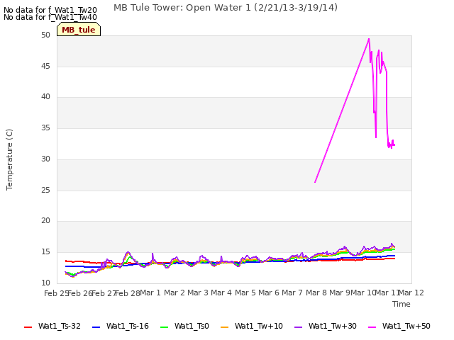 plot of MB Tule Tower: Open Water 1 (2/21/13-3/19/14)