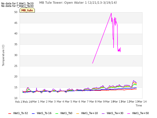 plot of MB Tule Tower: Open Water 1 (2/21/13-3/19/14)