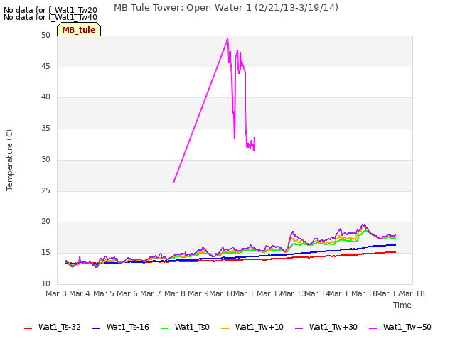 plot of MB Tule Tower: Open Water 1 (2/21/13-3/19/14)