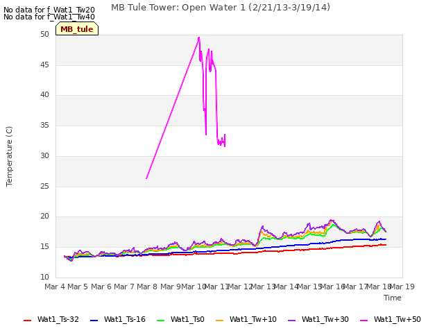 plot of MB Tule Tower: Open Water 1 (2/21/13-3/19/14)