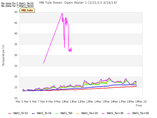 plot of MB Tule Tower: Open Water 1 (2/21/13-3/19/14)