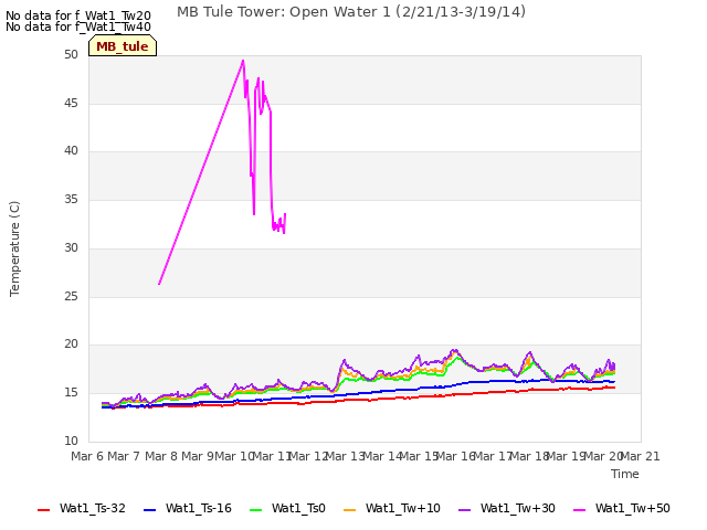 plot of MB Tule Tower: Open Water 1 (2/21/13-3/19/14)